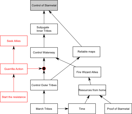 Burning bridges are replaced by new routes to victory.